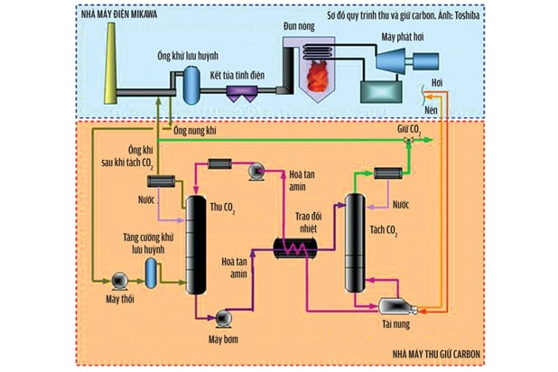 Nhật: Hạ thổ khí thải gây hiệu ứng nhà kính