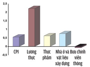 Giá tiêu dùng tiếp tục tăng
