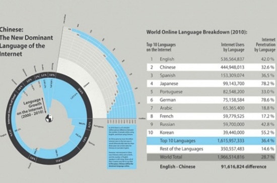 Ngôn ngữ thống trị trên Internet sẽ là tiếng Trung? 