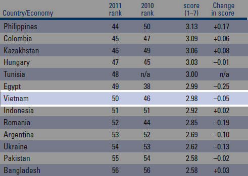 Việt Nam tụt 4 bậc xếp hạng thị trường tài chính toàn cầu