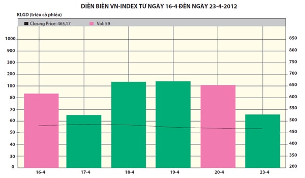 Chứng khoán còn nhọc nhằn...