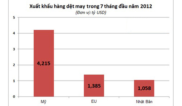 Kim ngạch xuất nhập khẩu Việt – Mỹ đạt gần 14 tỷ USD
