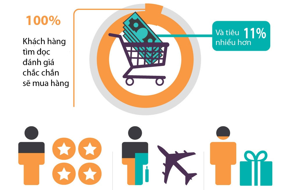 (Infographic) Đánh giá của khách hàng quan trọng thế nào?