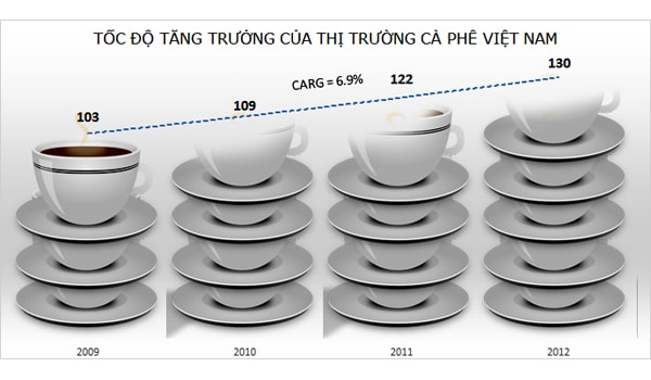 Thị trường cà phê hòa tan: Thế chân vạc