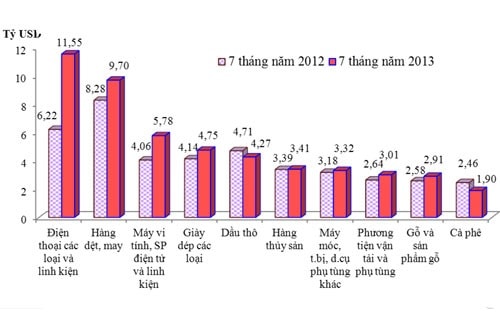 Nhập siêu 7 tháng chỉ còn 277 triệu USD