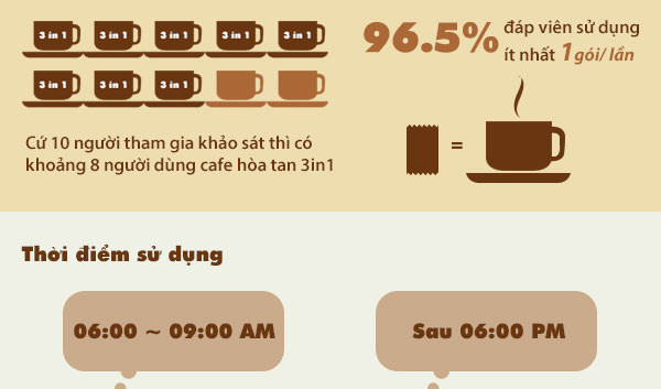 (Infographic) Khảo sát thị trường cà phê hòa tan 2013