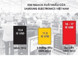  Samsung tham vọng gì ở Việt Nam?