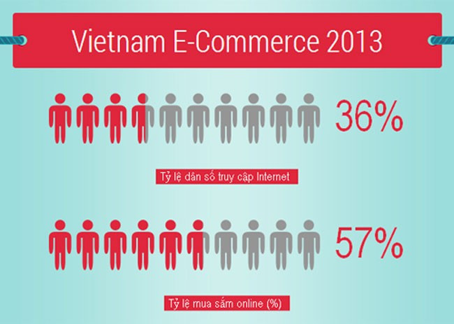 [Infographic]18 triệu người Việt đang mua sắm online