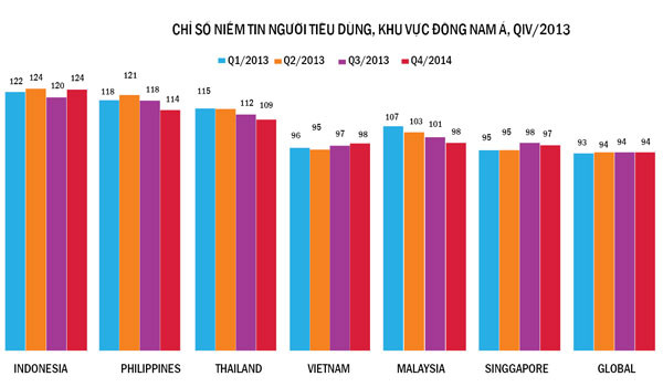 Niềm tin người tiêu dùng Việt  Nam cao nhất trong 2 năm qua