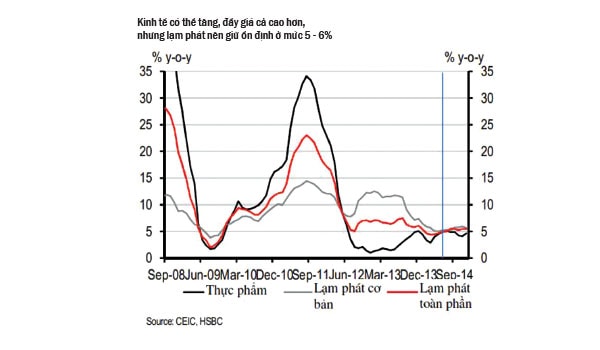HSBC: Lãi suất sẽ ổn định