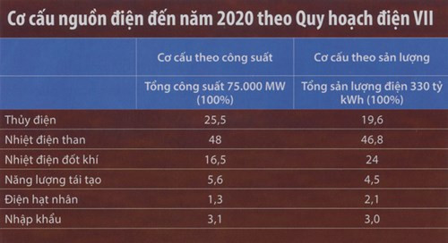 Cơ cấu nguồn điện đến năm 2020 doanhnhansaigon