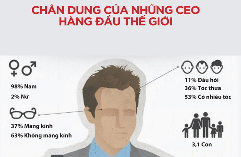 [Inforgraphic] Phác thảo chân dung CEO hàng đầu thế giới