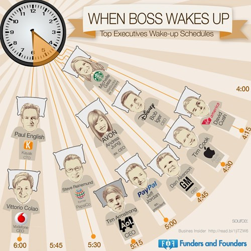Những CEO hàng đầu thế giới đều thức dậy trước 6 giờ sáng doanhnhansaigon
