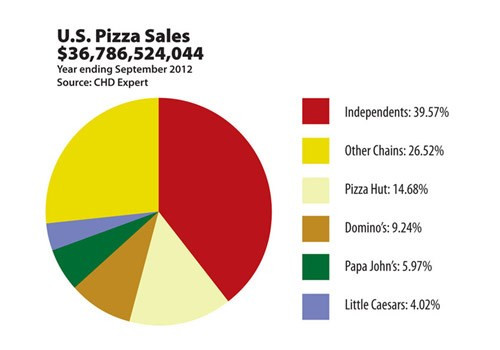 Năm 2012: Doanh số pizza tại thị trường Mỹ đạt 36,78 tỷ USD doanhnhansaigon