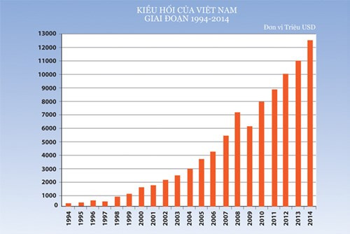 Kiều hối của Việt Nam giai đoạn 1994-2014 doanhnhansaigon