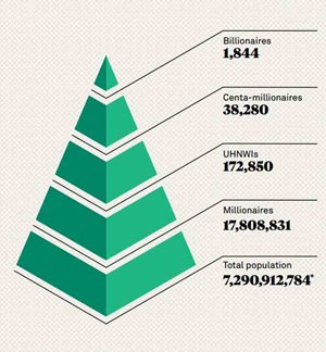 Tháp thịnh vượng toàn cầu 2014. Lần lượt từ trên xuống dưới: Số lượng tỷ phú, triệu triệu phú, UHNWI, triệu phú và tổng số. ĐVT: Người. doanhnhansaigon