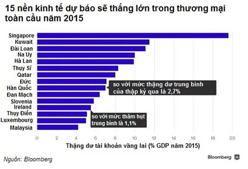 15 nền kinh tế sẽ dẫn đầu trong thương mại toàn cầu doanhnhansaigon