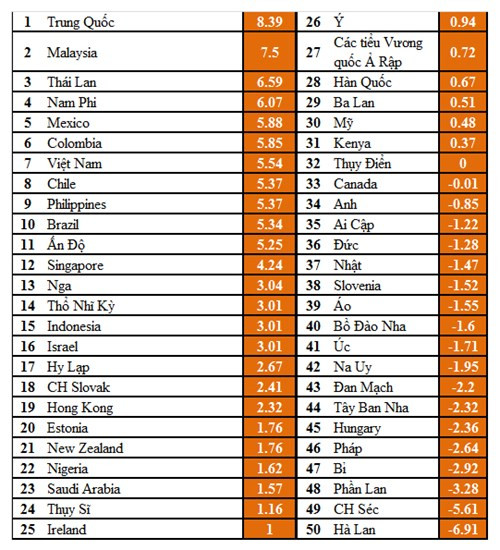 Bảng xếp hạng những nước có sự cải thiện mạnh mẽ môi trường TMĐT giai đoạn 2008-2013 doanhnhansaigon