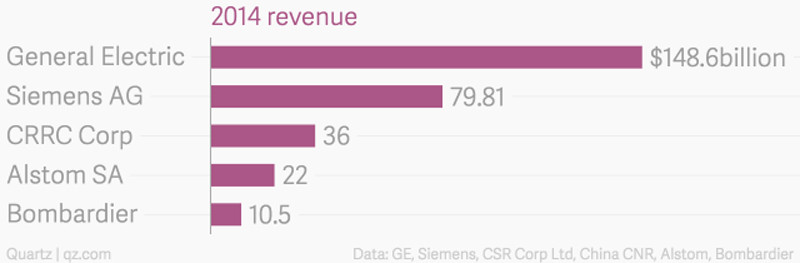 Biểu đồ doanh thu của các công ty đường sắt năm 2014 doanhnhansaigon