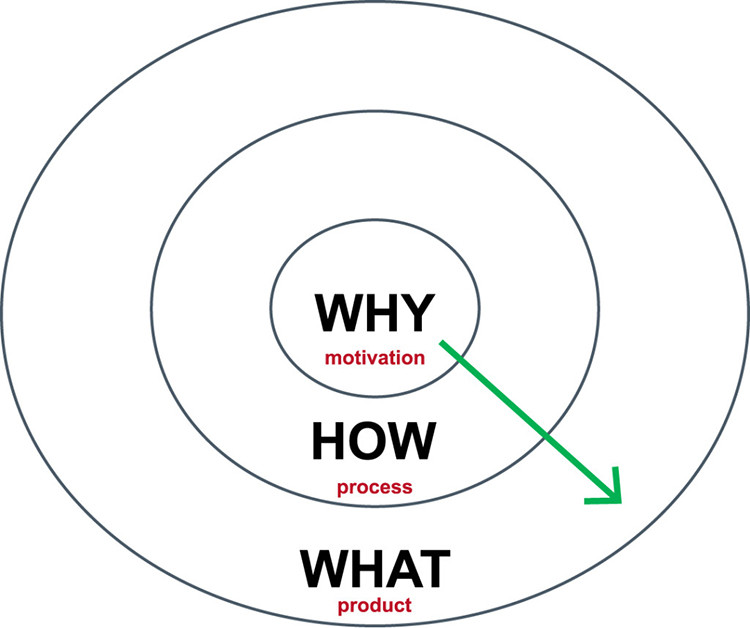 Start-with-Why-Golden-Circle-d-3559-3844