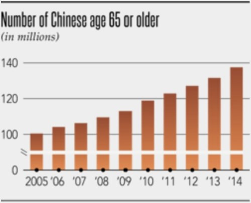 Tình trạng già hóa dân số tại Trung Quốc doanhnhansaigon