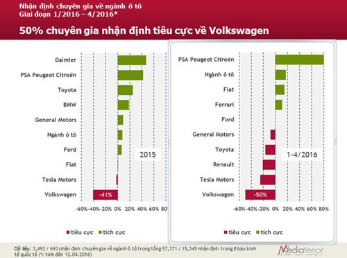 50% chuyên gia nhận định tiêu cực về Volkswagen doanhnhansaigon