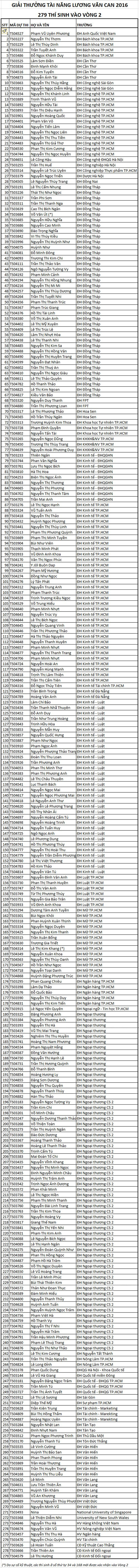 279 thí sinh vào vòng 2 GTTNLVC 2016 doanhnhansaigon