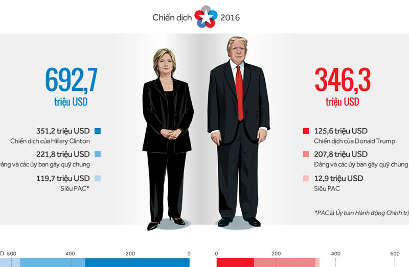 [Infographic] Quỹ tranh cử của Bà Clinton gấp đôi Trump