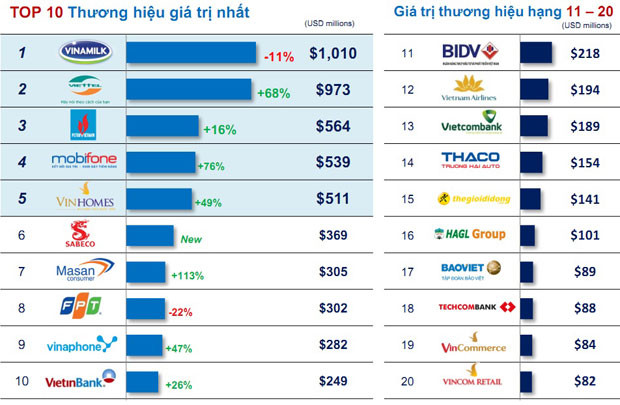 Techcombank nằm trong top 18 thương hiệu giá trị nhất Việt Nam 2016