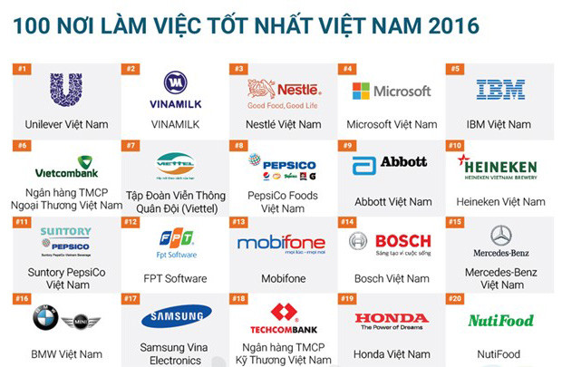 Unilever - 4 năm liên tiếp là nơi làm việc tốt nhất Việt Nam