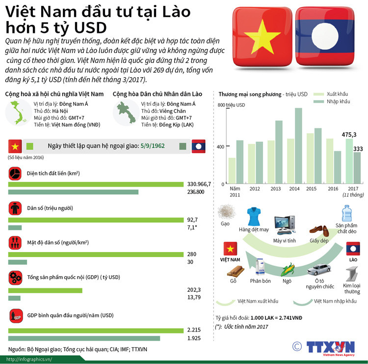 Viet-Nam-dau-tu-tai-Lao-doanhn-2628-7857