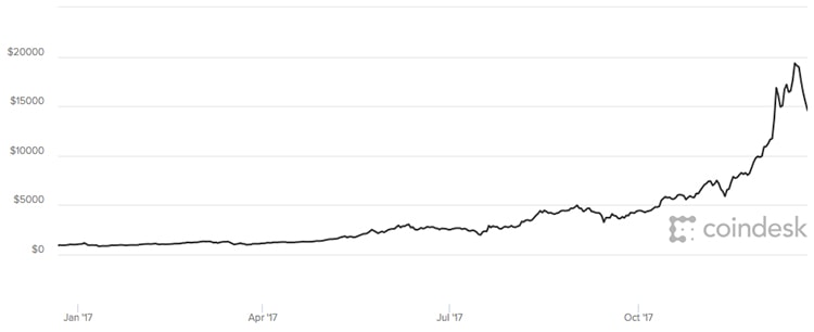 Bitcoin năm 2017 doanhnhansaigon