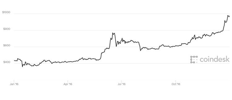 Bitcoin năm 2016 doanhnhansaigon