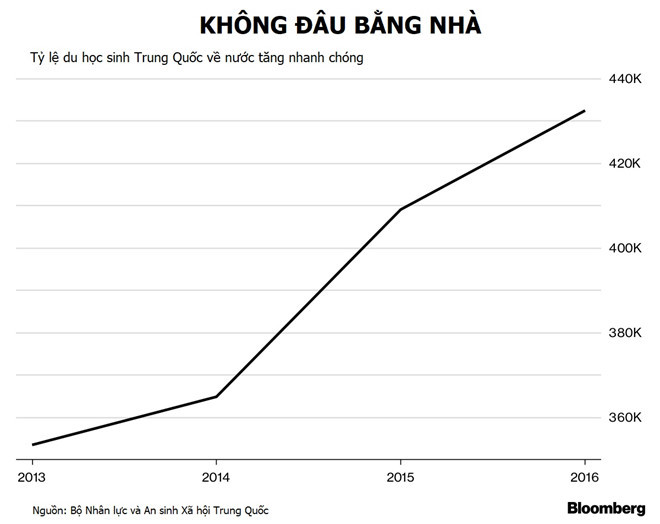 Số lượng du học sinh Trung Quốc về nước sau khi tốt nghiệp tăng nhanh chóng trong vòng 4 năm trở lại đây. Ảnh: Bloomberg.