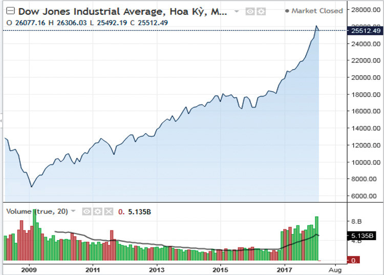 Diễn biến chỉ số Dow Jones 10 năm qua (Nguồn: Investing.com)