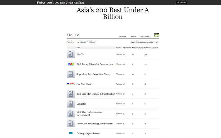 9 doanh nghiệp Việt Nam vào danh sách 200 doanh nghiệp dưới 1 tỷ USD tốt nhất châu Á của Forbes.