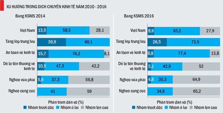 Tầng lớp trung lưu: Nấc thang mới của nền kinh tế Việt Nam