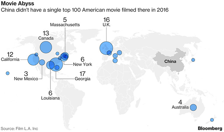 Theo biểu đồ của Bloomberg, trong năm 2016 không có bất kỳ bộ phim của Mỹ nào được sản xuất tại Trung Quốc