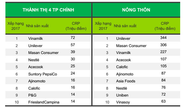 Vinamilk - thương hiệu được lựa chọn nhiều nhất Việt Nam