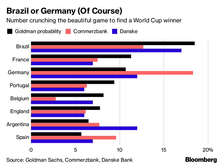 Dự báo khả năng giành chiến thắng các đội tại World Cup của 3 ngân hàng. Ảnh: Bloomberg