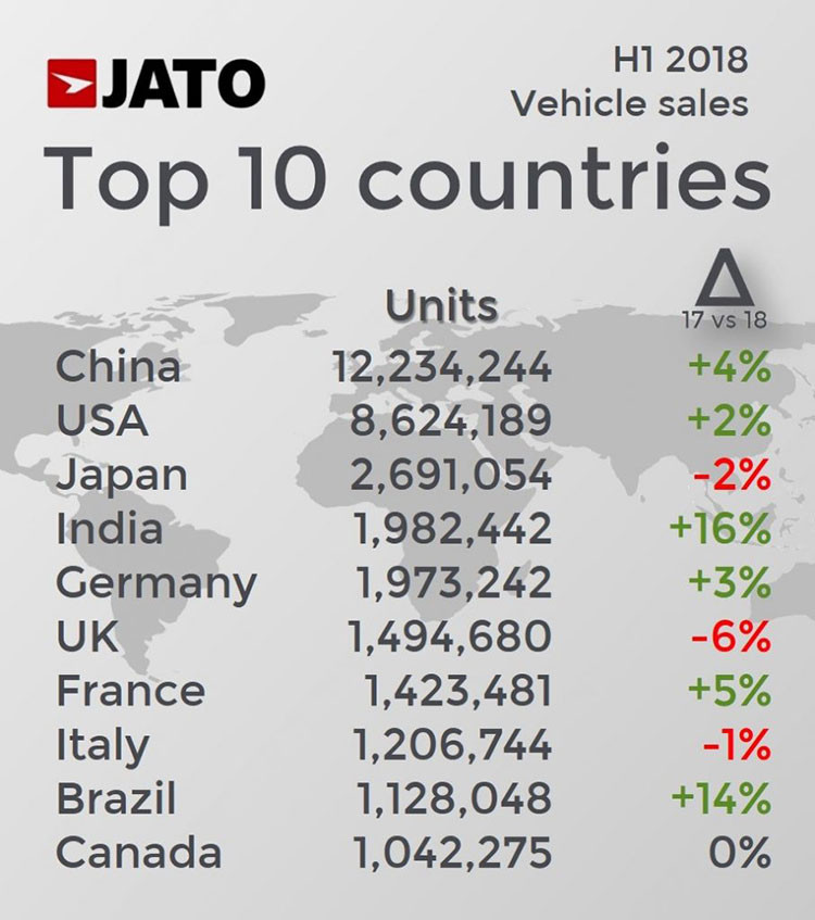 Thị trường xe hơi thế giới tăng trưởng bất chấp cuộc chiến thương mại Mỹ - Trung Quốc