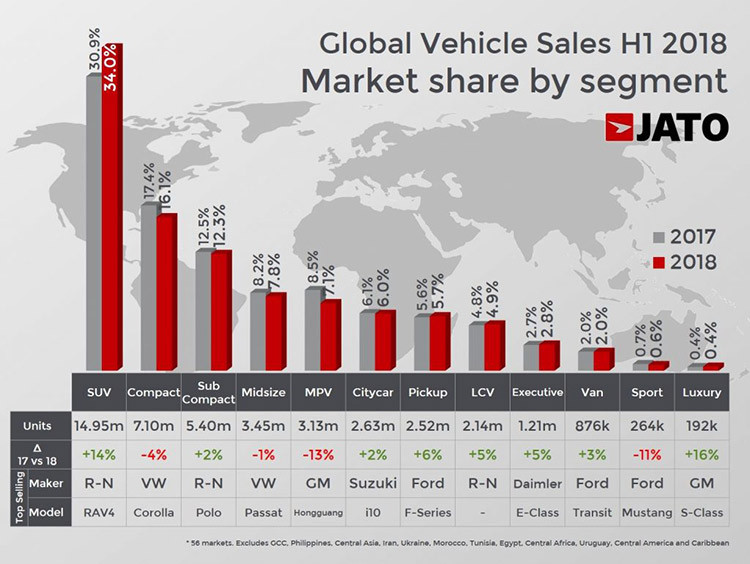 Thị trường xe hơi thế giới tăng trưởng bất chấp cuộc chiến thương mại Mỹ - Trung Quốc