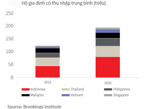 Trong khối ASEAN, hộ gia đình có thu nhập trung bình tại Việt Nam tăng trưởng gấp đôi ở giai đoạn 2015-2020.