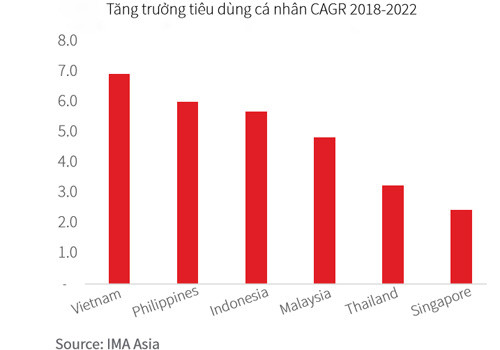 Tăng trưởng tiêu dùng cá nhân của Việt Nam dẫn đầu ASEAN.