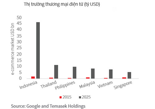 Việt Nam có quy mô xếp thứ năm trong top 6 quốc gia có thị trường thương mại điện tử phát triển hàng đầu ASEAN và được dự báo có tiềm năng bứt phá mạnh mẽ trong nhóm ngũ hổ.