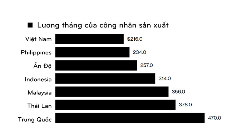 Mức lương hàng tháng của công nhân sản xuất tại Việt Nam nằm ở mức thấp nhất trong khu vực, dựa theo số liệu và tỷ giá với đồng USD vào năm 2017. Nguồn: Japan External Trade Organization