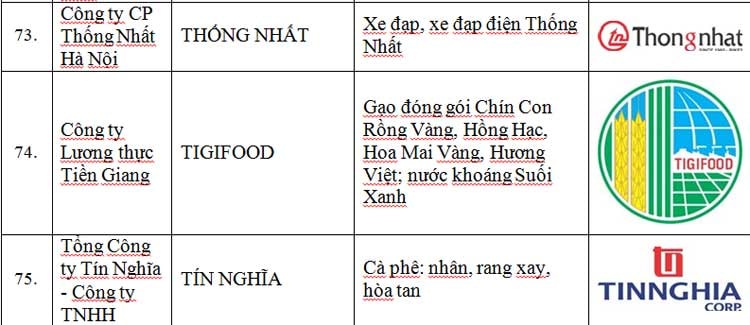 97 sản phẩm, dịch vụ đạt Thương hiệu Quốc gia 2018