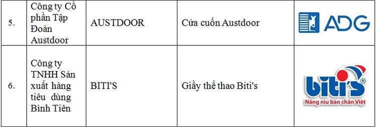 97 sản phẩm, dịch vụ đạt Thương hiệu Quốc gia 2018