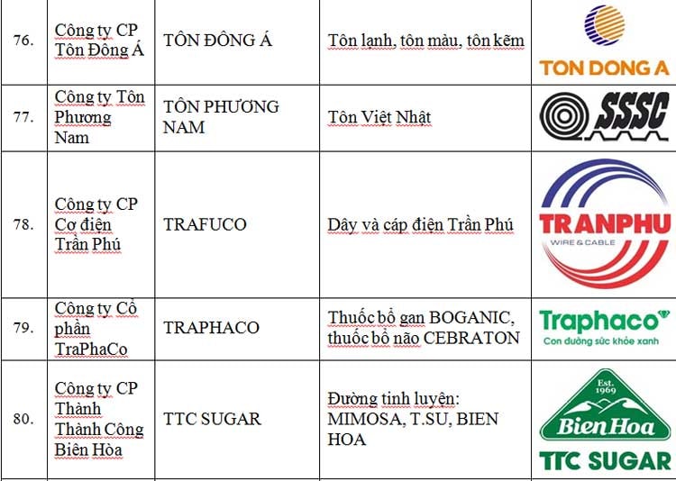 97 sản phẩm, dịch vụ đạt Thương hiệu Quốc gia 2018