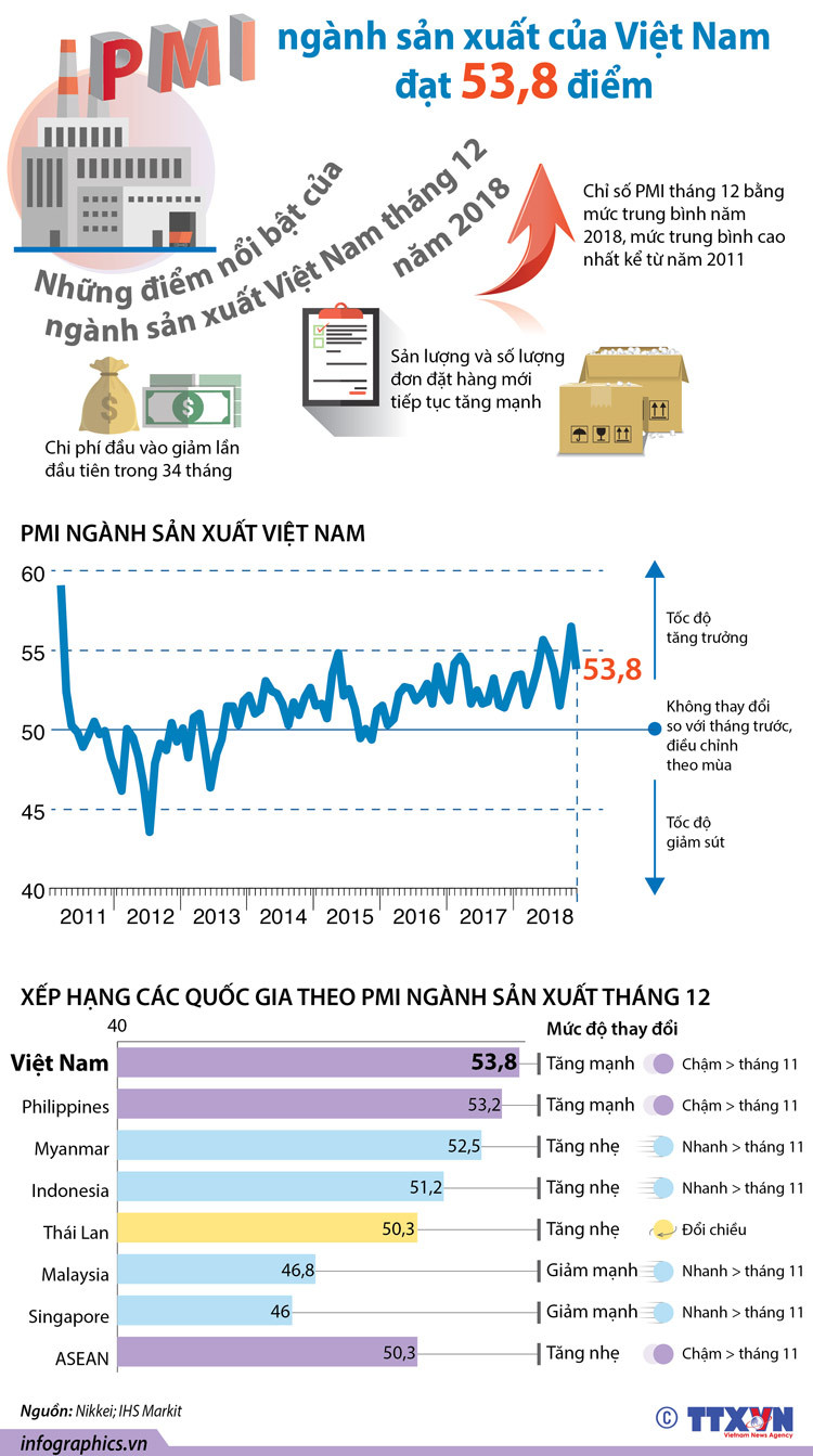 [Infographics] PMI ngành sản xuất của Việt Nam dẫn đầu khu vực ASEAN